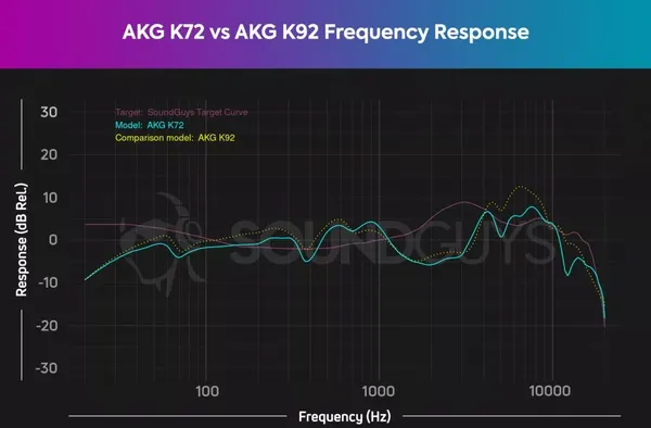 The <<Frequency Response Chart>> for the AKG K72 made by Sound Guys
